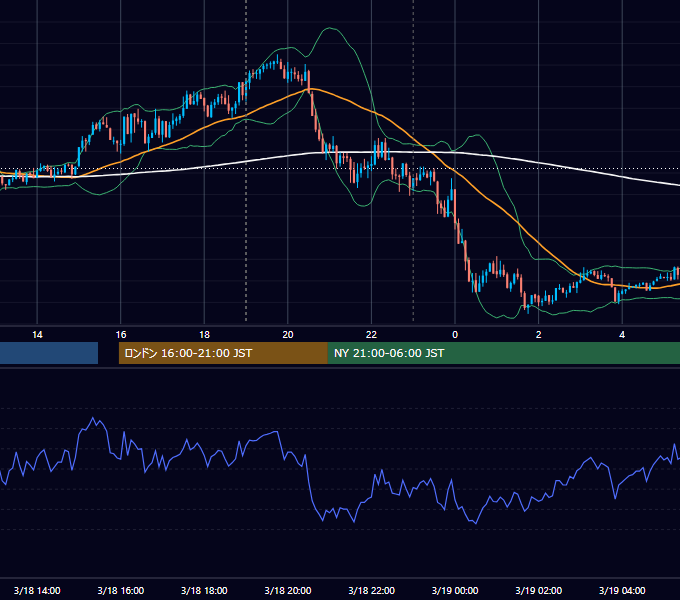 2024年3月18日（月） EUR/USD 5分足チャート