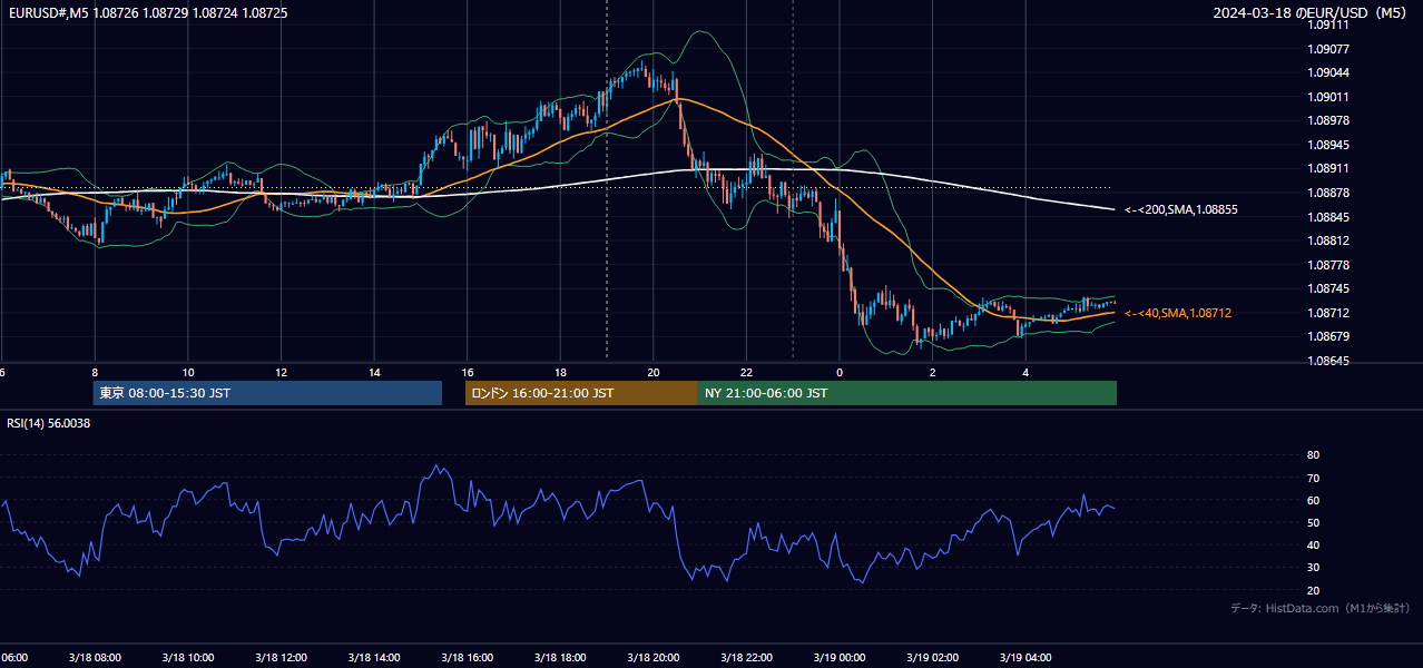 2024-03-18（月） EUR/USD 5分足チャート