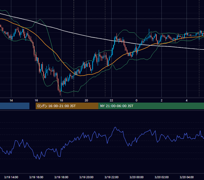 2024年3月19日（火） EUR/USD 5分足チャート