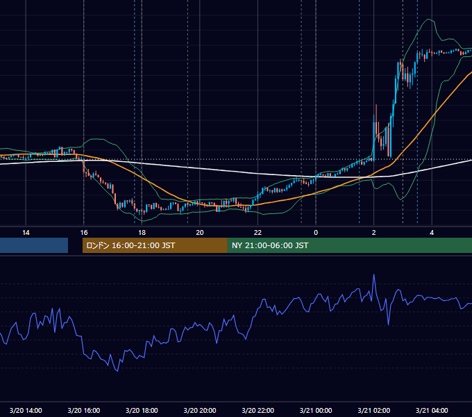 2024年3月20日（水） EUR/USD 5分足チャート