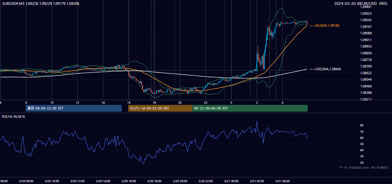 2024年3月20日(水) EUR/USD 5分足チャート