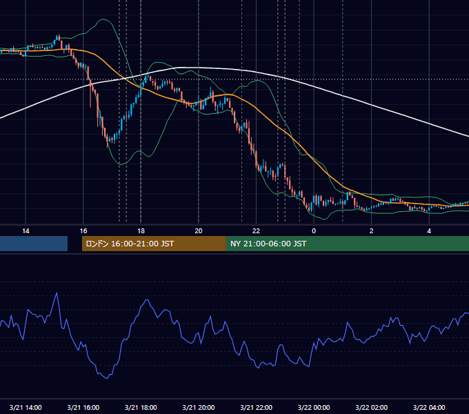 2024年3月21日（木） EUR/USD 5分足チャート