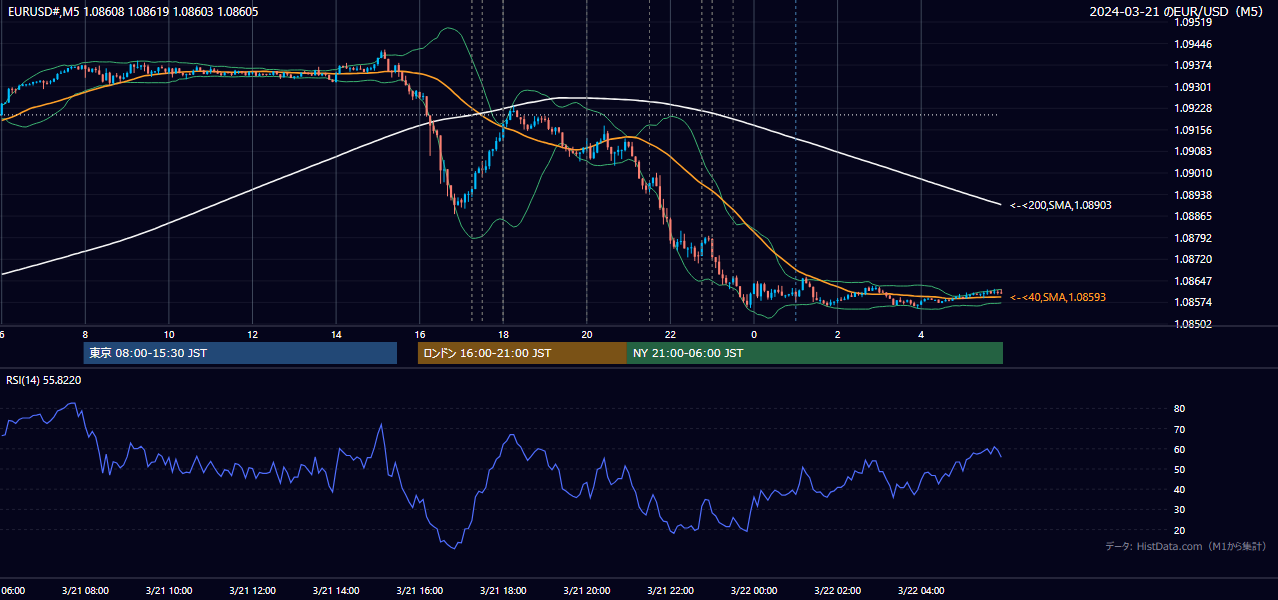 2024年3月21日(木) EUR/USD 5分足チャート