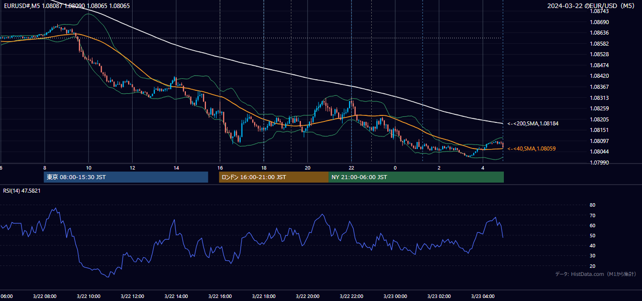2024年3月22日（金） EUR/USD 5分足チャート