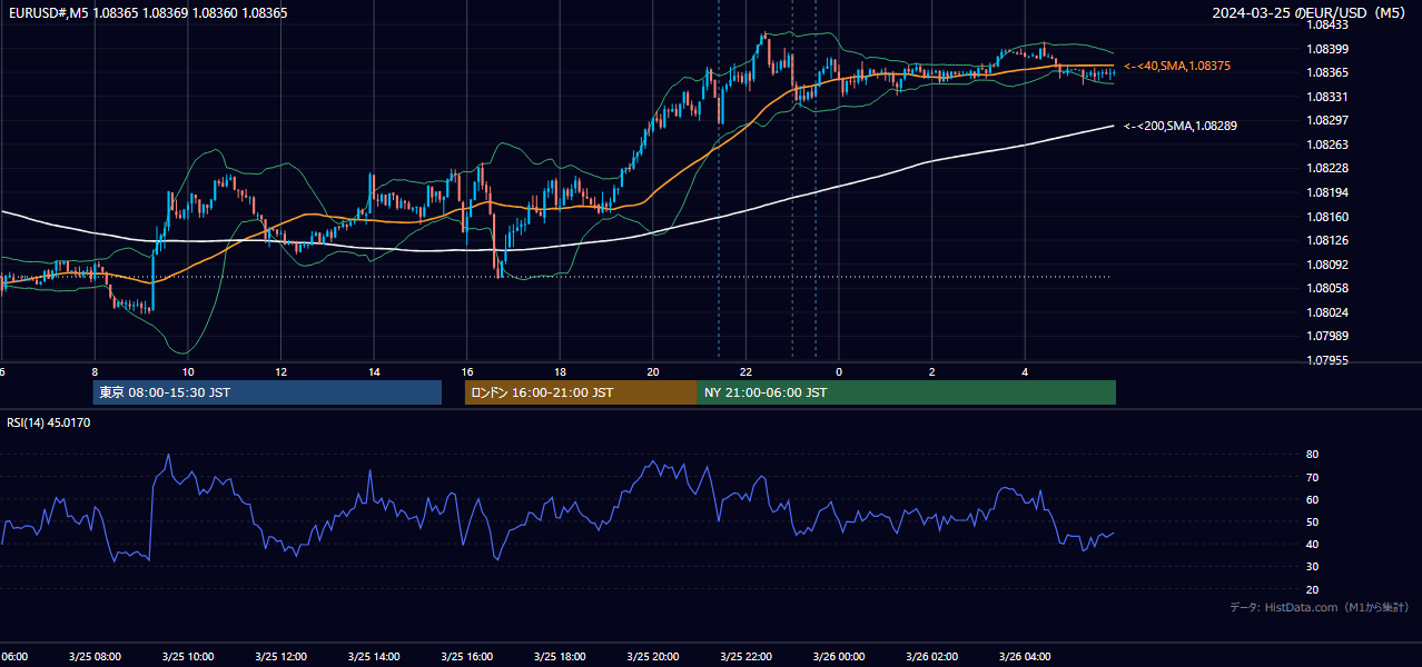2024-03-25（月） EUR/USD 5分足チャート