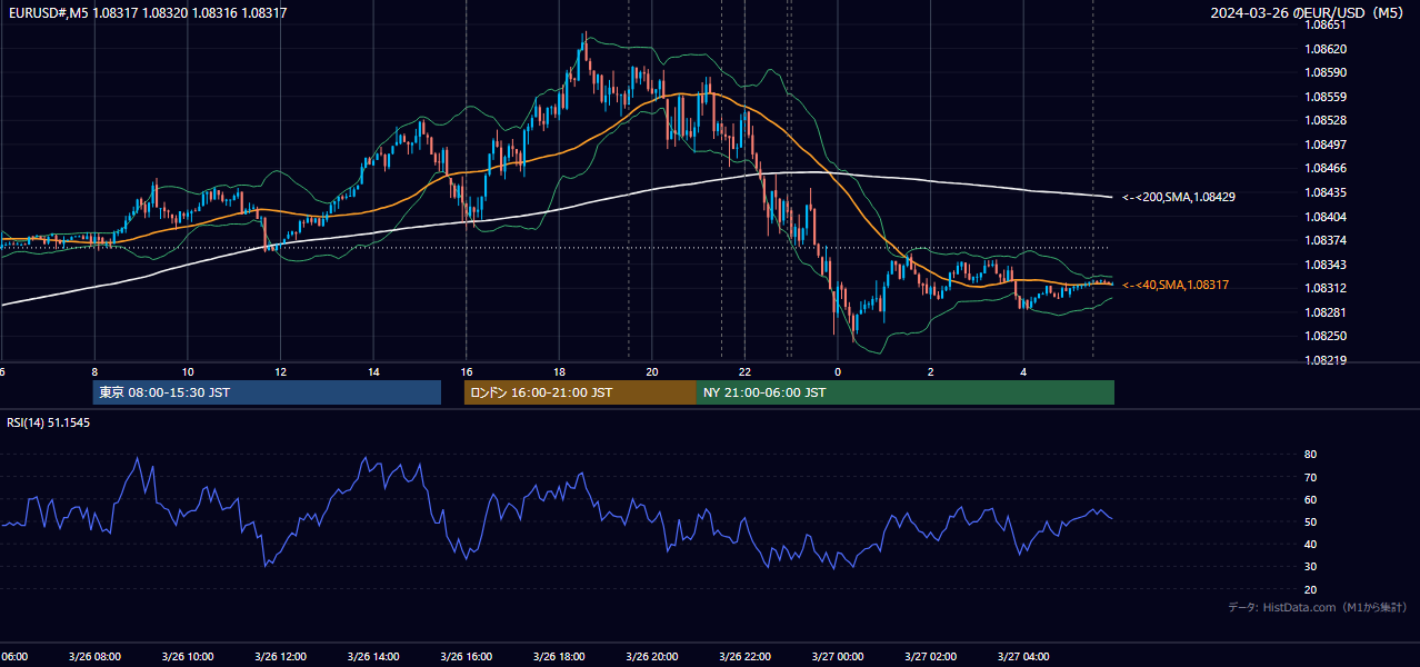 2024年3月26日(火) EUR/USD 5分足チャート