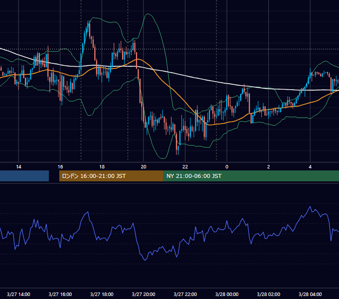 2024年3月27日（水） EUR/USD 5分足チャート