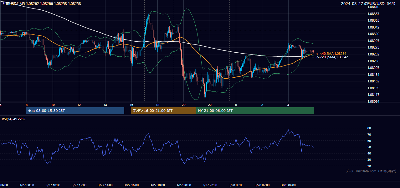 2024-03-27（水） EUR/USD 5分足チャート