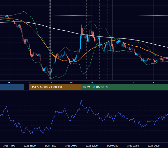 2024年3月28日（木） EUR/USD 5分足チャート