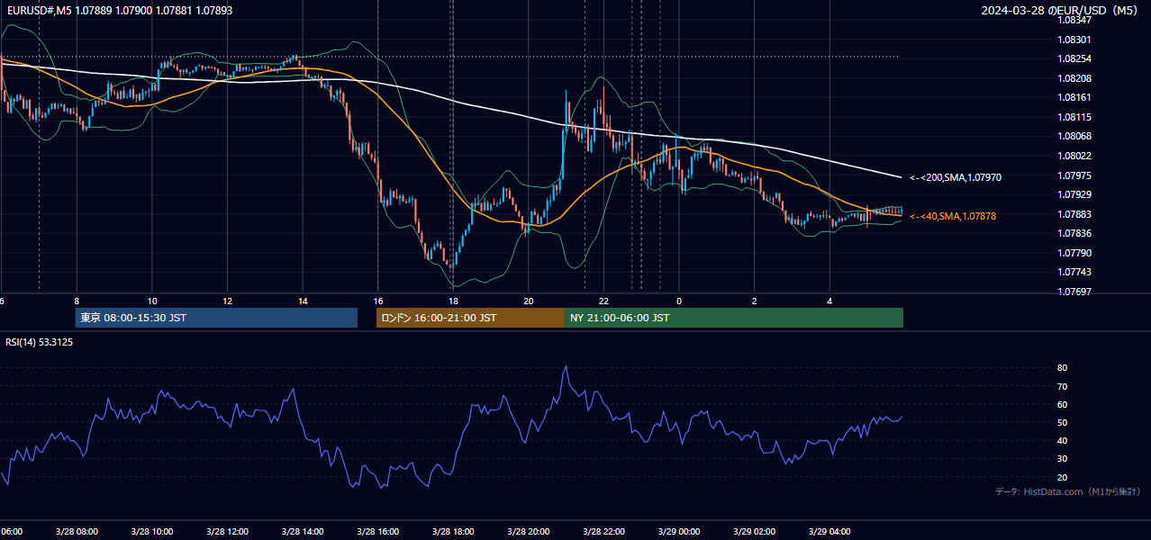 2024年3月28日(木) EUR/USD 5分足チャート