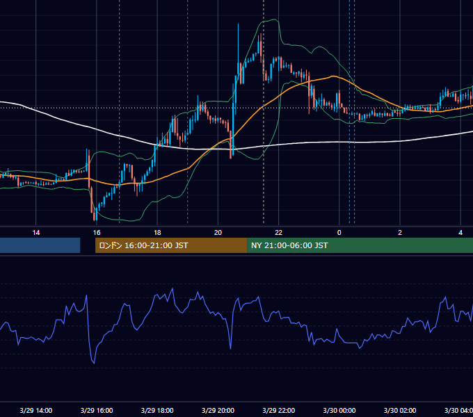 2024年3月29日（金） EUR/USD 5分足チャート