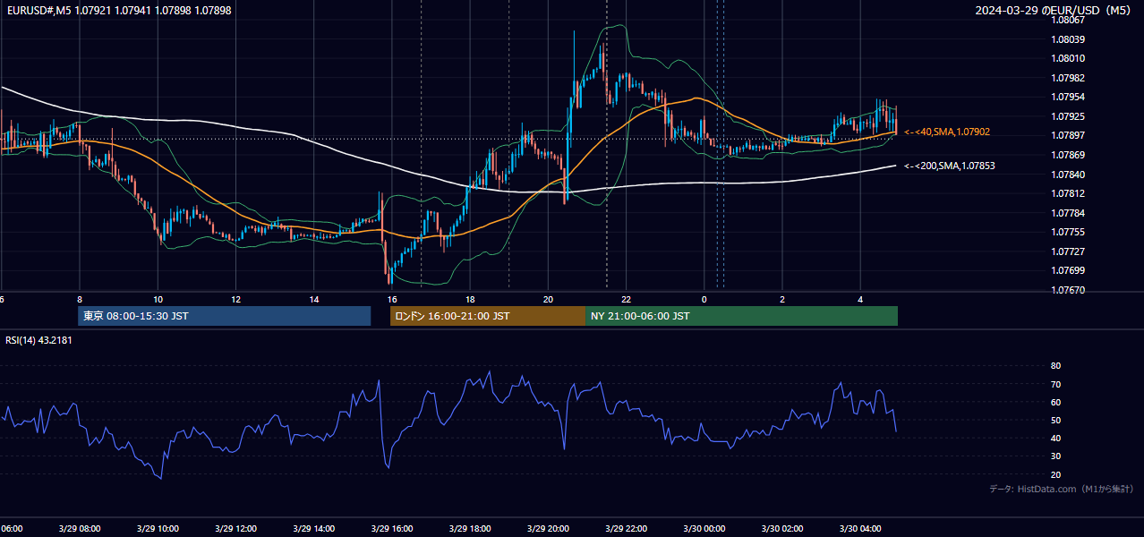 2024年3月29日(金) EUR/USD 5分足チャート