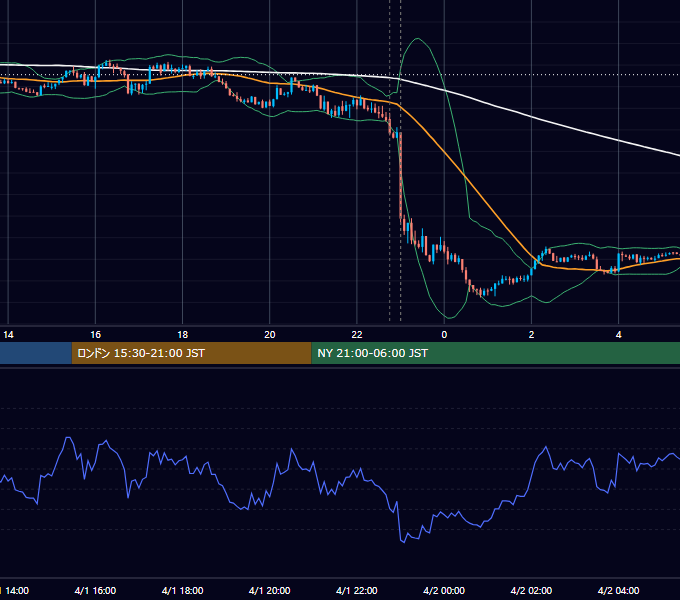 2024年4月1日（月） EUR/USD 5分足チャート