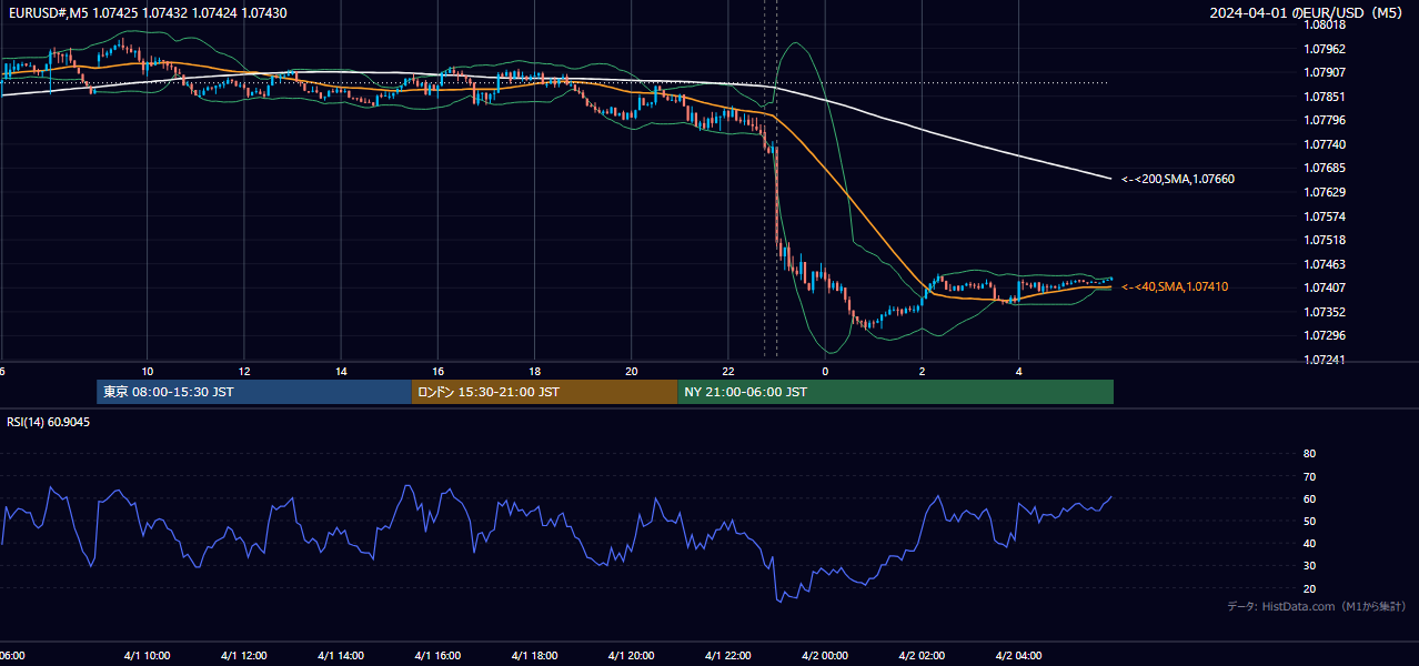 2024年4月1日(月) EUR/USD 5分足チャート