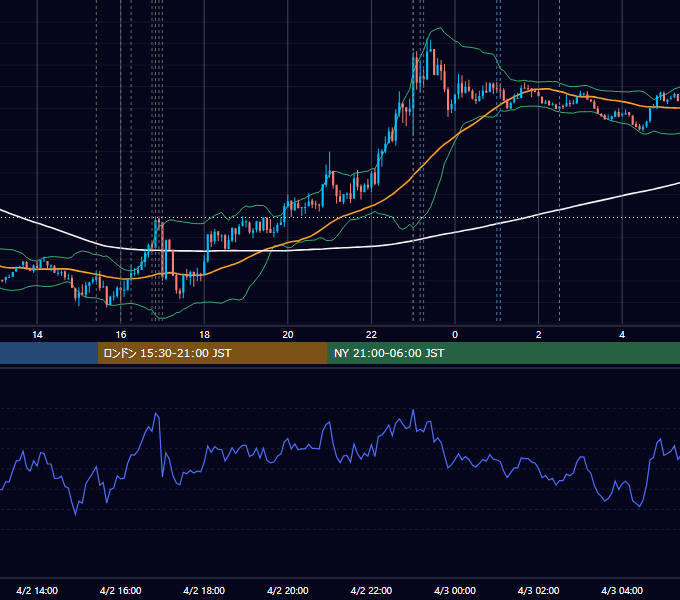 2024年4月2日（火） EUR/USD 5分足チャート