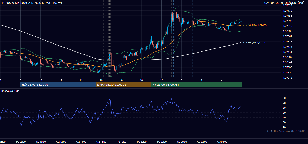 2024-04-02（火） EUR/USD 5分足チャート