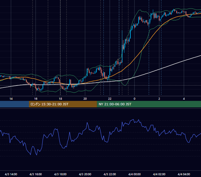 2024年4月3日（水） EUR/USD 5分足チャート