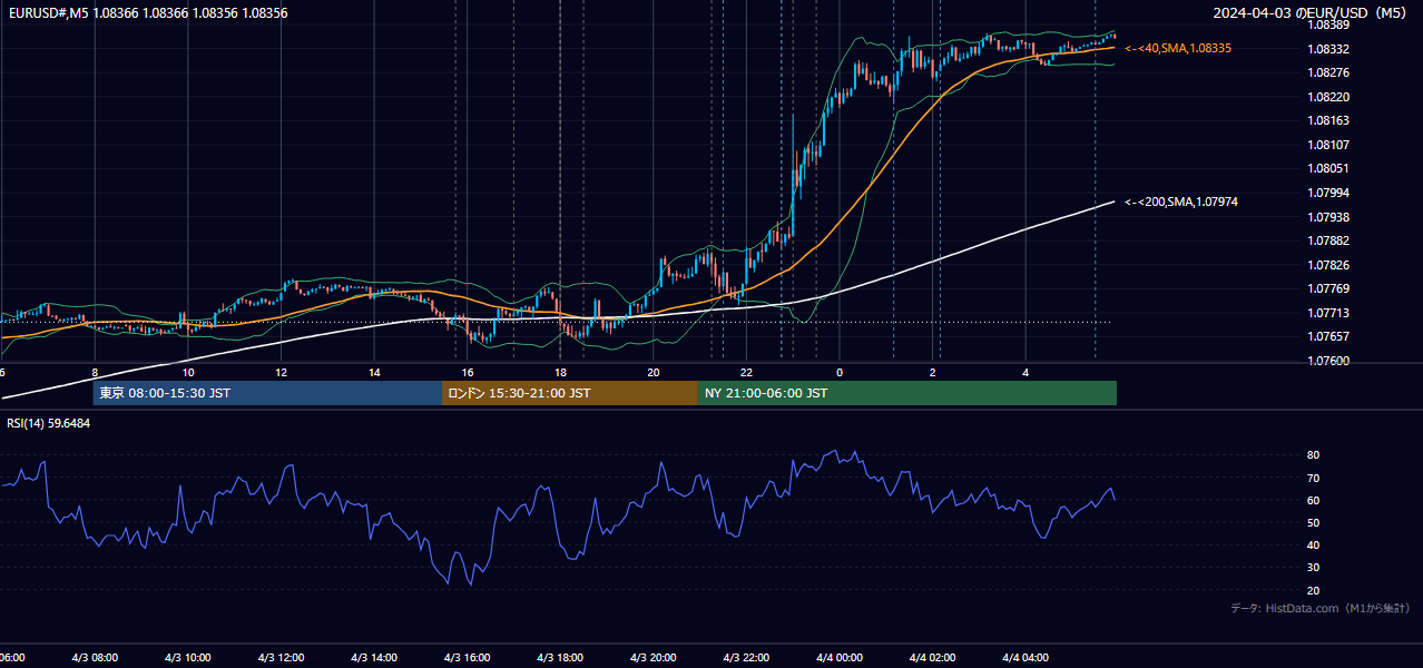 2024-04-03（水） EUR/USD 5分足チャート
