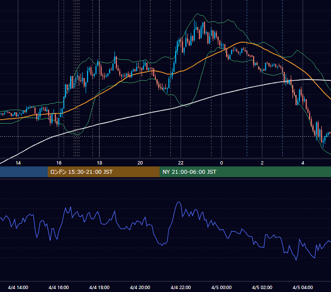 2024年4月4日（木） EUR/USD 5分足チャート