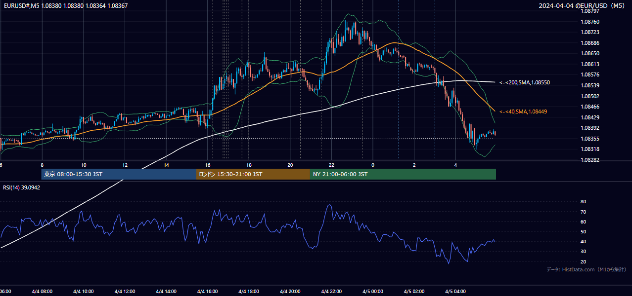 2024-04-04（木） EUR/USD 5分足チャート