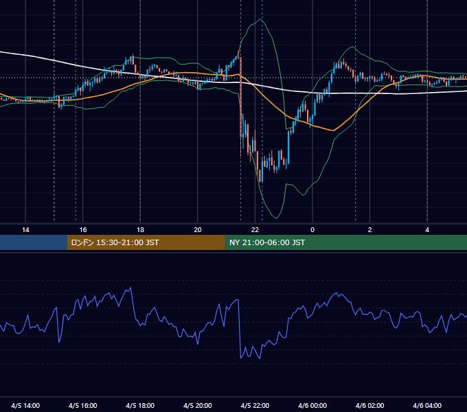 2024年4月5日（金） EUR/USD 5分足チャート