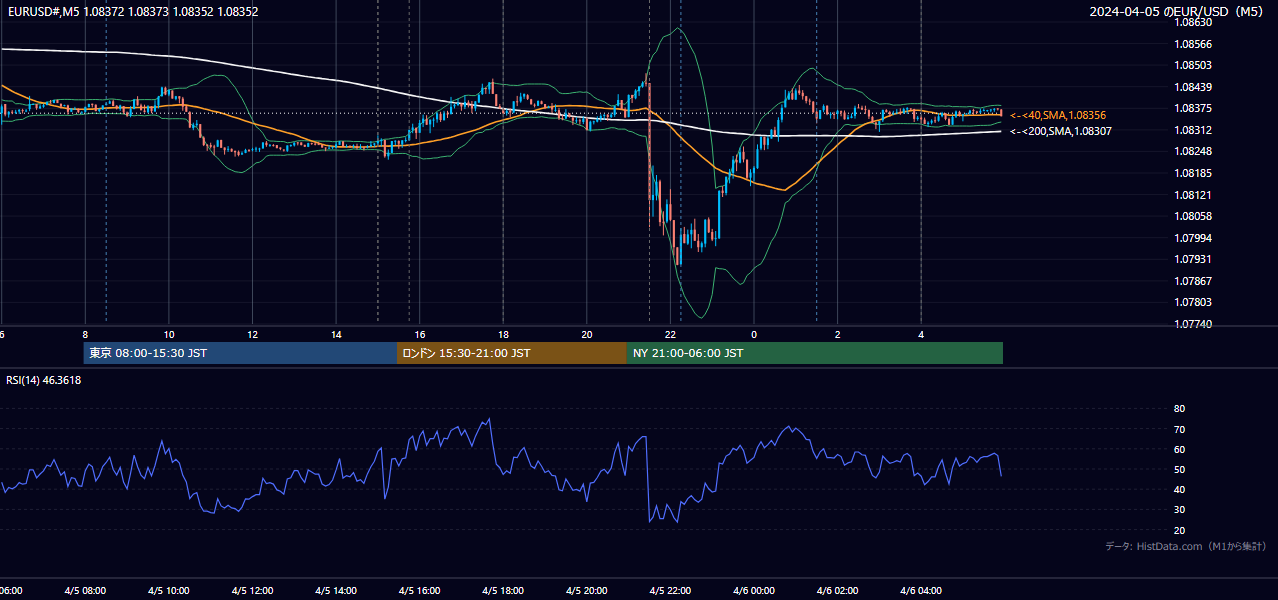 2024年4月5日(金) EUR/USD 5分足チャート