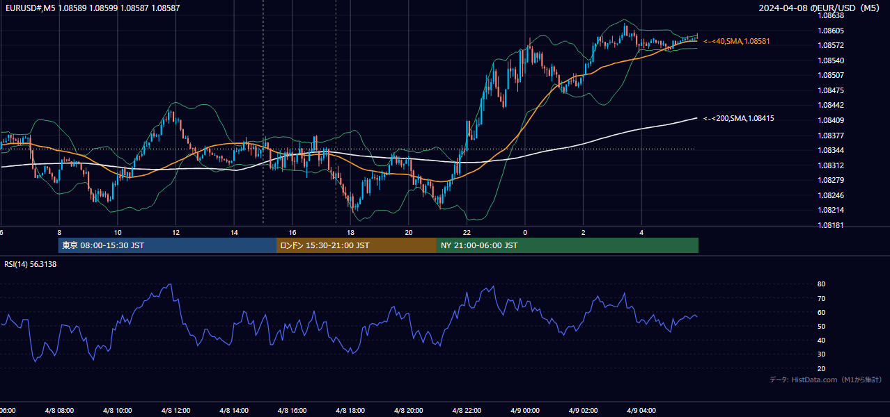 2024-04-08(月) EUR/USD 5分足チャート