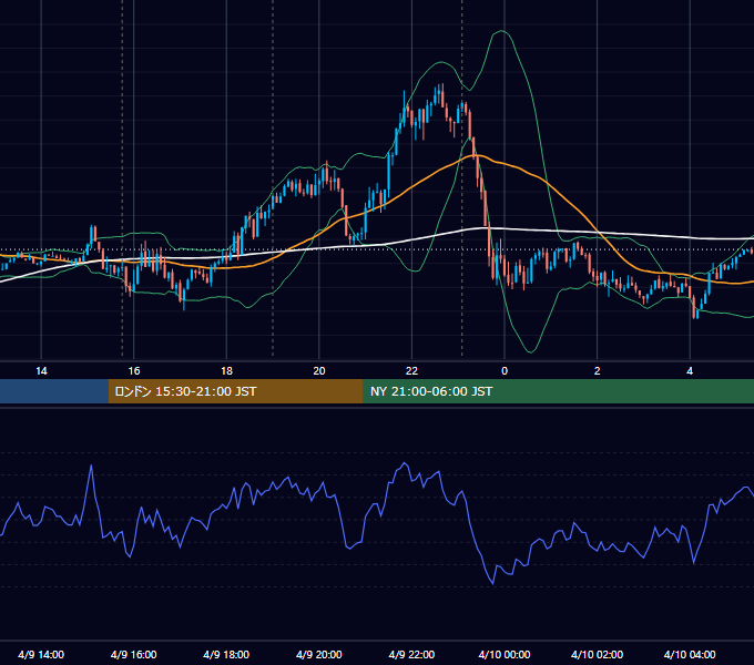 2024年4月9日（火） EUR/USD 5分足チャート