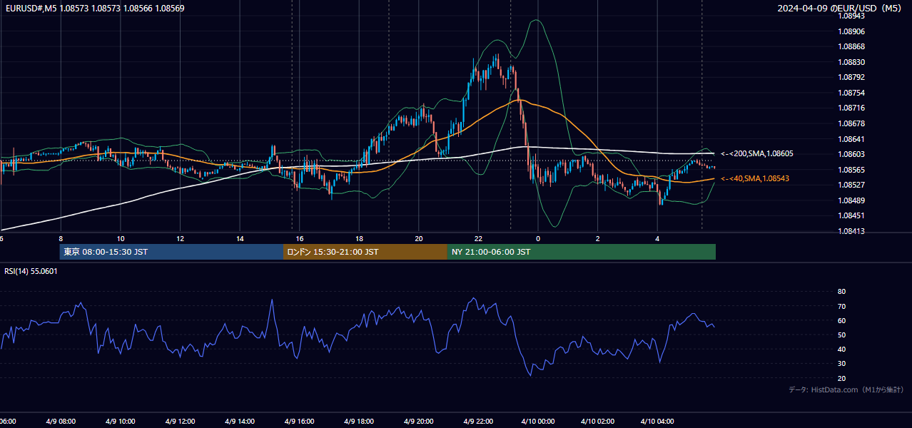 2024-04-09(火) EUR/USD 5分足チャート