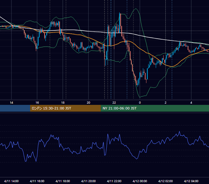 2024年4月11日（木） EUR/USD 5分足チャート