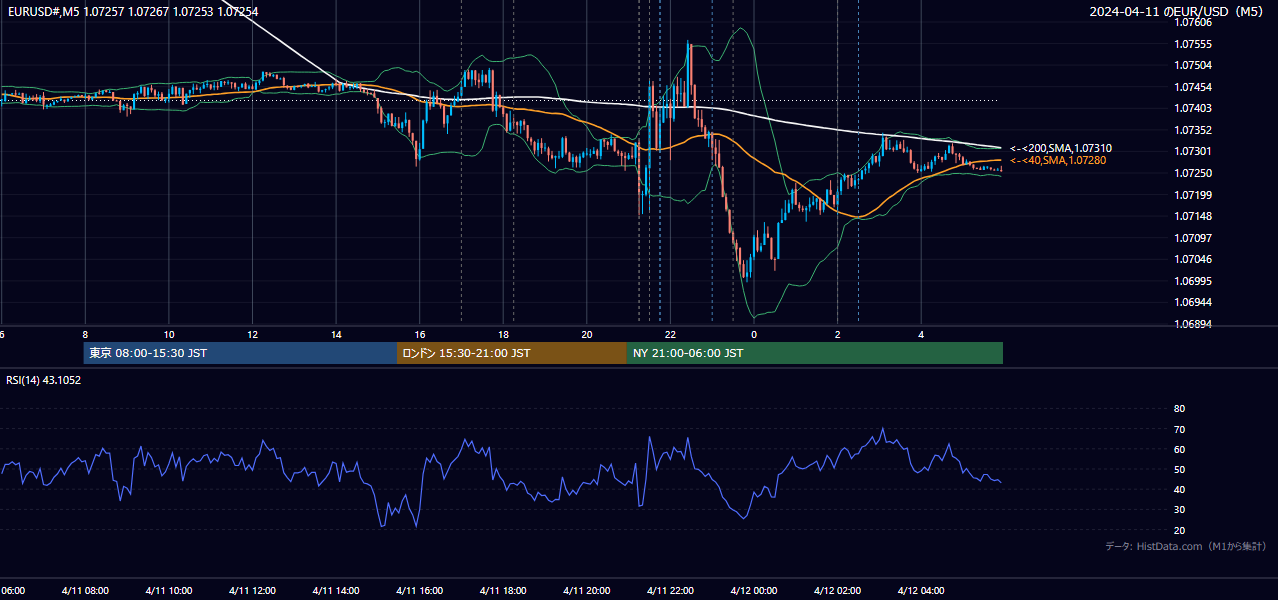 2024-04-11(木) EUR/USD 5分足チャート