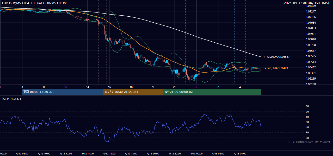 2024-04-12(金) EUR/USD 5分足チャート
