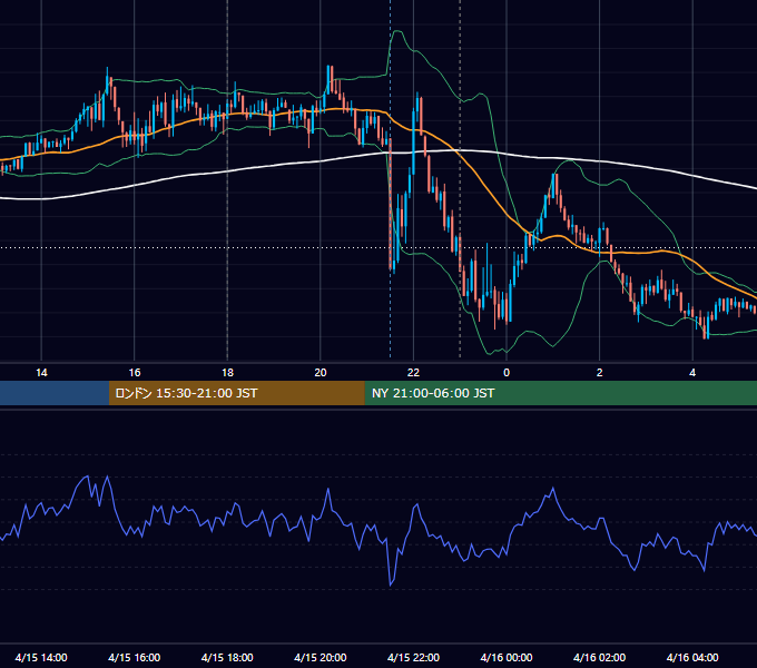2024年4月15日（月） EUR/USD 5分足チャート