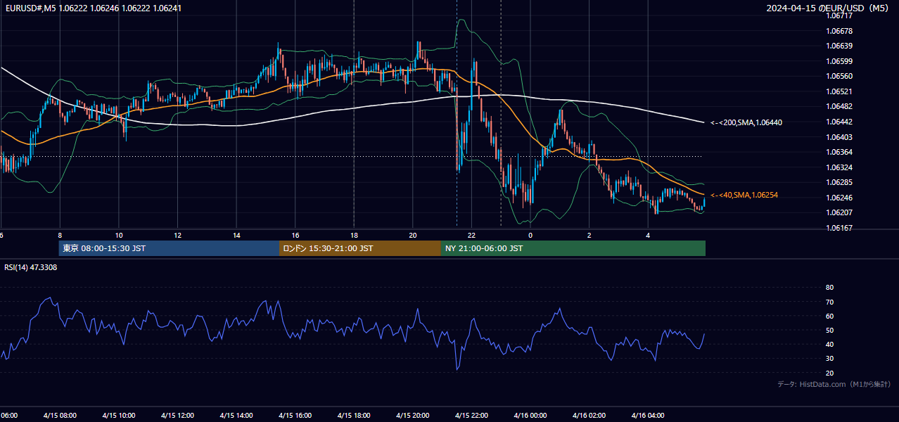 2024年4月15日(月) EUR/USD 5分足チャート