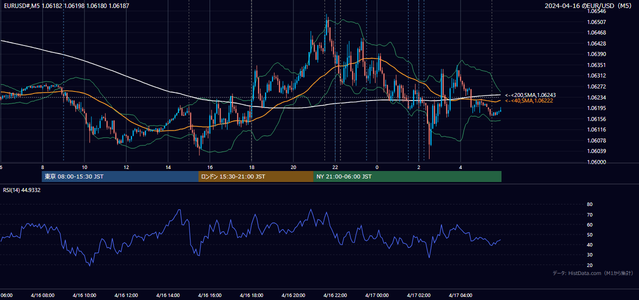 2024年4月16日(火) EUR/USD 5分足チャート
