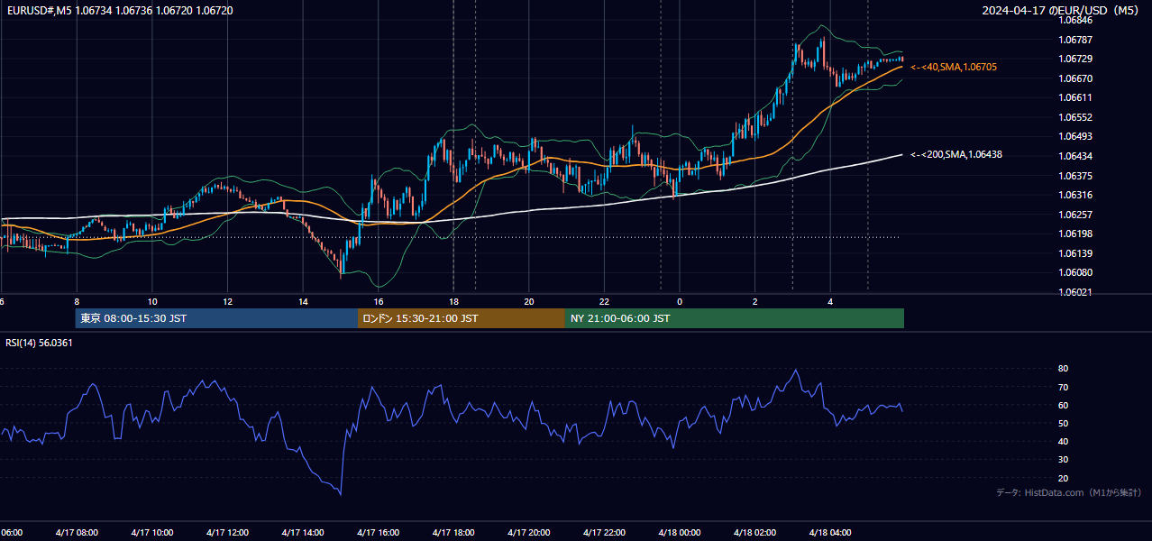 2024年4月17日(水) EUR/USD 5分足チャート