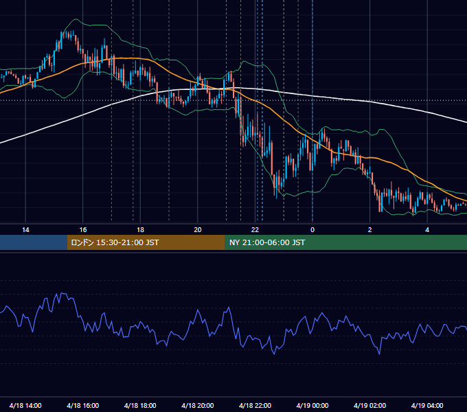 2024年4月18日（木） EUR/USD 5分足チャート