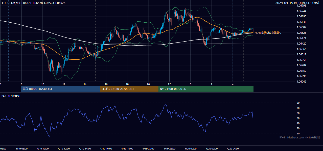 2024年4月19日(金) EUR/USD 5分足チャート