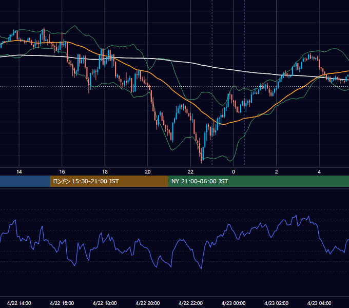 2024年4月22日（月） EUR/USD 5分足チャート