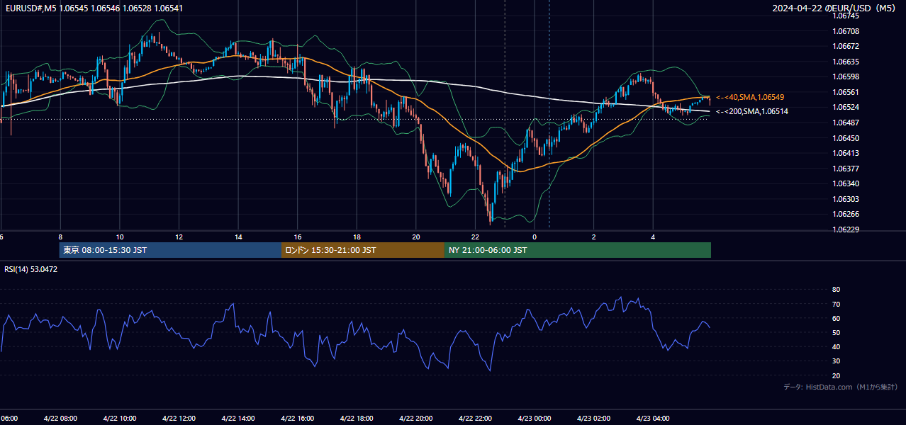 2024年4月22日（月） EUR/USD 5分足チャート