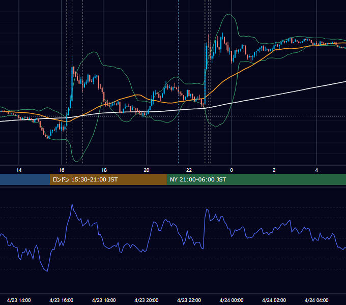 2024年4月23日（火） EUR/USD 5分足チャート