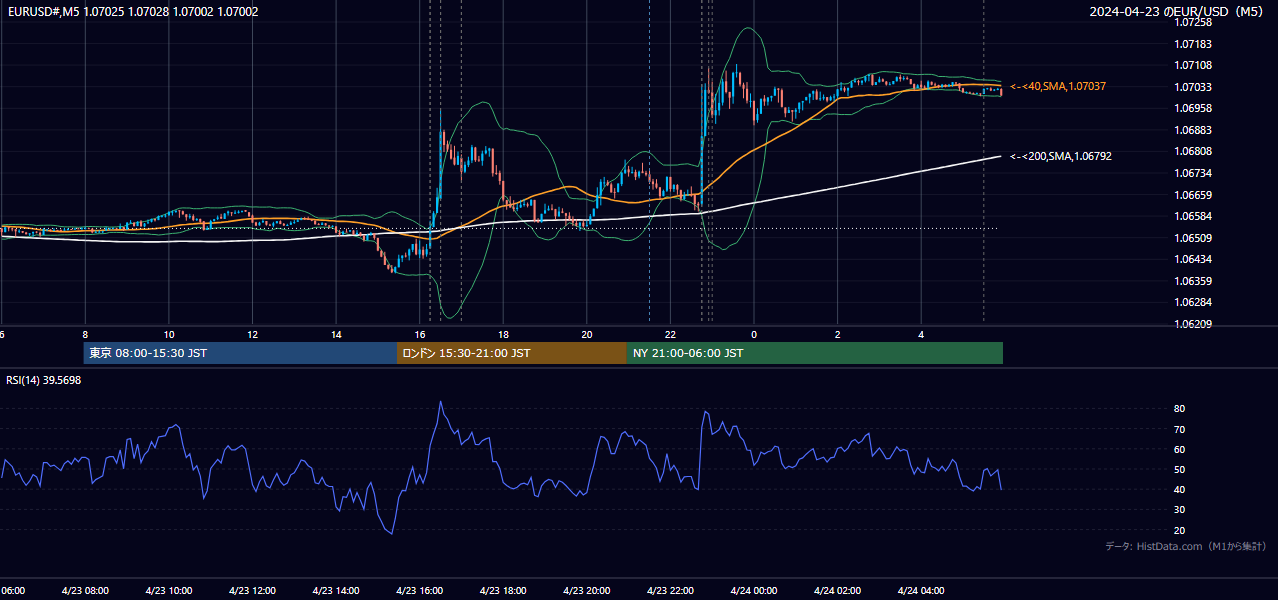 2024年4月23日(火) EUR/USD 5分足チャート