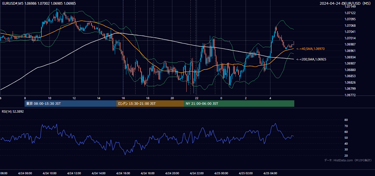 2024年4月24日（水） EUR/USD 5分足チャート