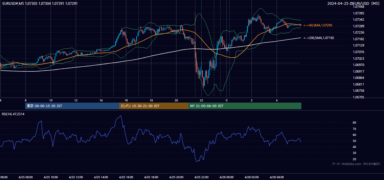 2024年4月25日（木） EUR/USD 5分足チャート