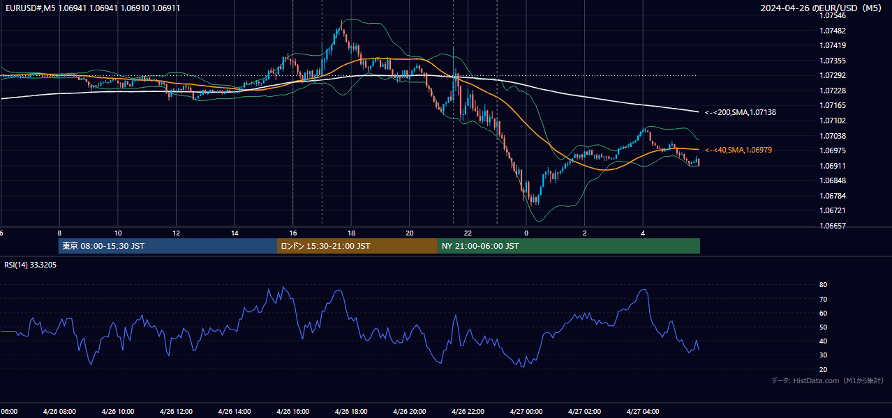 2024年4月26日(金) EUR/USD 5分足チャート