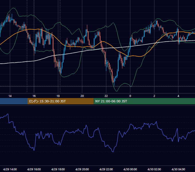 2024年4月29日（月） EUR/USD 5分足チャート