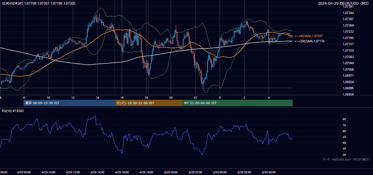 2024-04-29（月） EUR/USD 5分足チャート