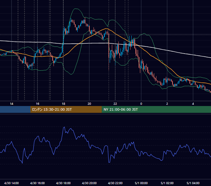 2024年4月30日（火） EUR/USD 5分足チャート