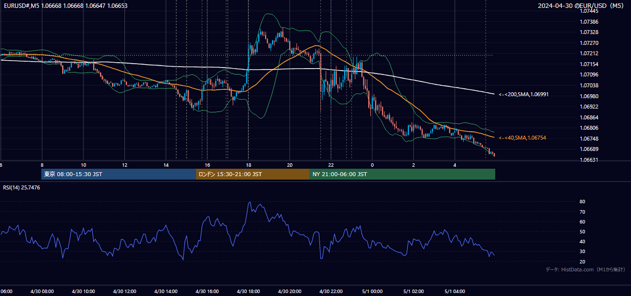 2024-04-30（火） EUR/USD 5分足チャート