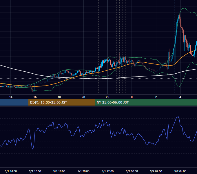 2024年5月1日（水） EUR/USD 5分足チャート